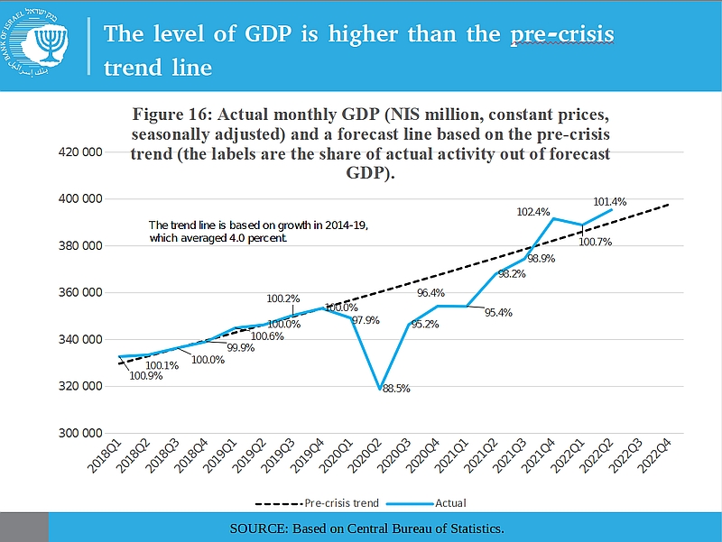 růst HDP v Izraeli; zdroj: Banka Izraele