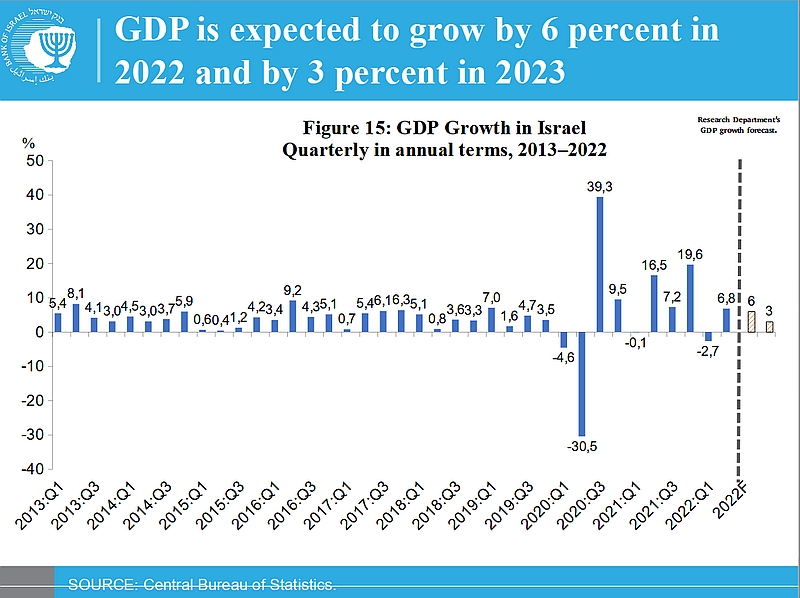 růst HDP v Izraeli; zdroj: Banka Izraele