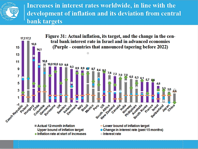 Inflace v Izraeli a v dalších zemích OECD; zdroj: Banka Izraele