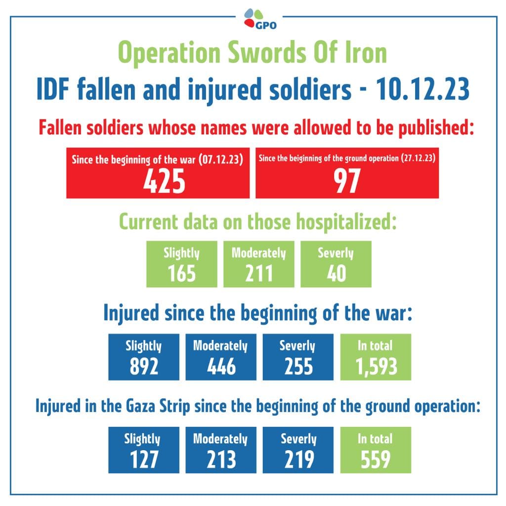 Statistika padlých a zraněných vojáků Cahalu